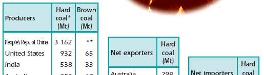 Széntermelők, exportálók,