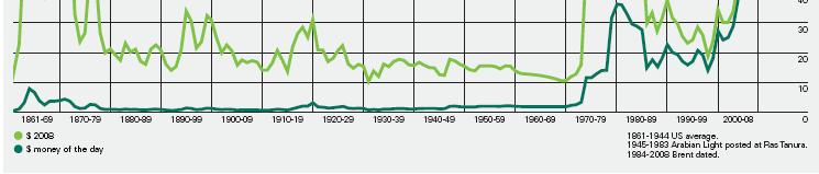 (US$/barrel) 