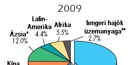 SZERINT(2009) (Mtoe) **