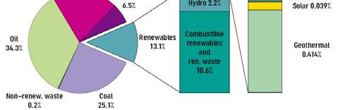 TPES% 2004 Dr.