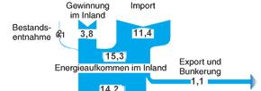 0,1 Energiamérleg Németország 1999 [EJ] UrQuelle: www.
