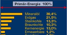 Németország 1999 ( más szempontból) nach: BMWi, Dr.