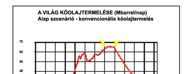 Ebből következik, hogy a felhasználás és a készlet feltárás között 1980-óta egy folyamatosan növekvő különbség