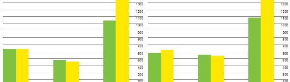 Eurázsia Afrika Óceánia É-Amerika D-K-Amerika Európa- K-Kelet Ázsia- Eurázsia Afrika Óceánia A világ szénfogyasztása 4,5%-al nőtt, az elmúlt öt évben a szén