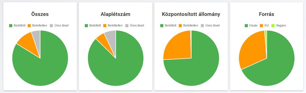 Kördiagram formában elérhető kimutatások: a szűrőfeltételekben megadott szervezeten belül a lekérdezés időpontjára vonatkoztatva: az összes álláshely, valamint a betöltött, a betöltetlen és az üres,