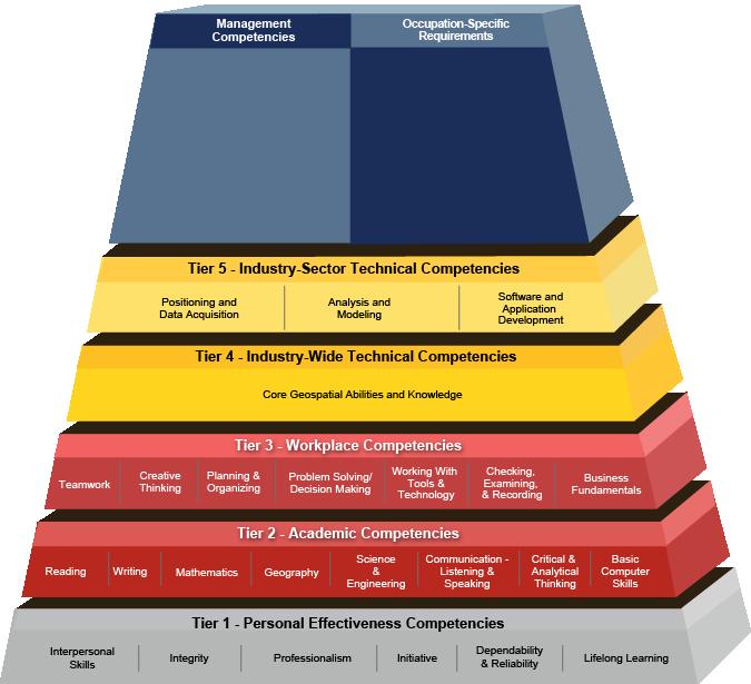Az USA Munkaügyi Minisztérium Térinformatikai kompetencia modellje A térinformatika, mint szakma: Szakmai kompetenciák Hosszú távú (rugalmas) kormányzati