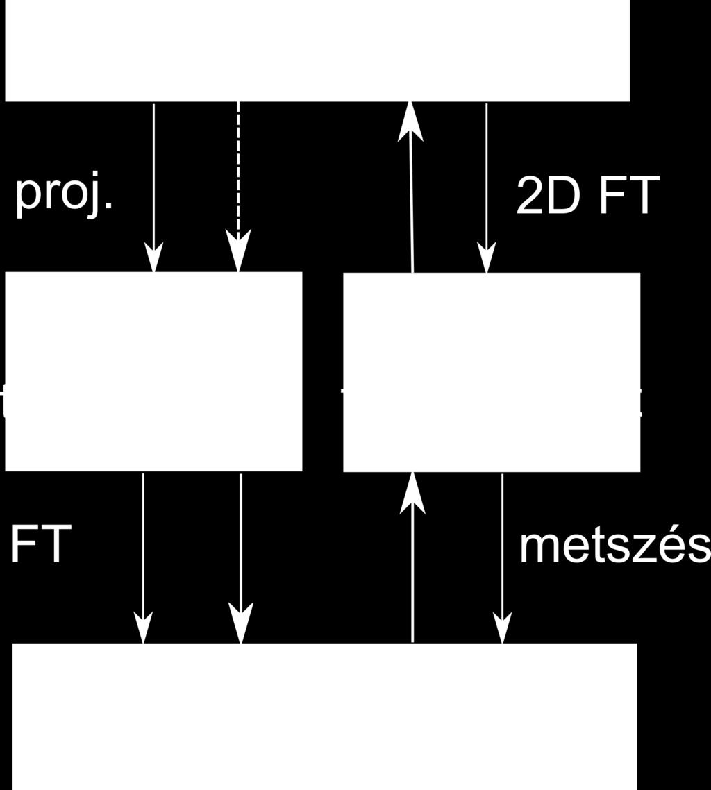 1.14. ábra: Fourier szeletelési tételének összefoglalása. Szűrt visszavetítés A Radon-transzformáció inverze egy matematikai tétel segítségével viszonylag könnyen előállítható.