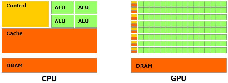 1.20. ábra: Másodpercenkénti lebegőpontos műveletek GPU és CPU esetén. [19] 1.21. ábra: CPU és GPU architektúrájának sematikus rajza. [19] 1.5.