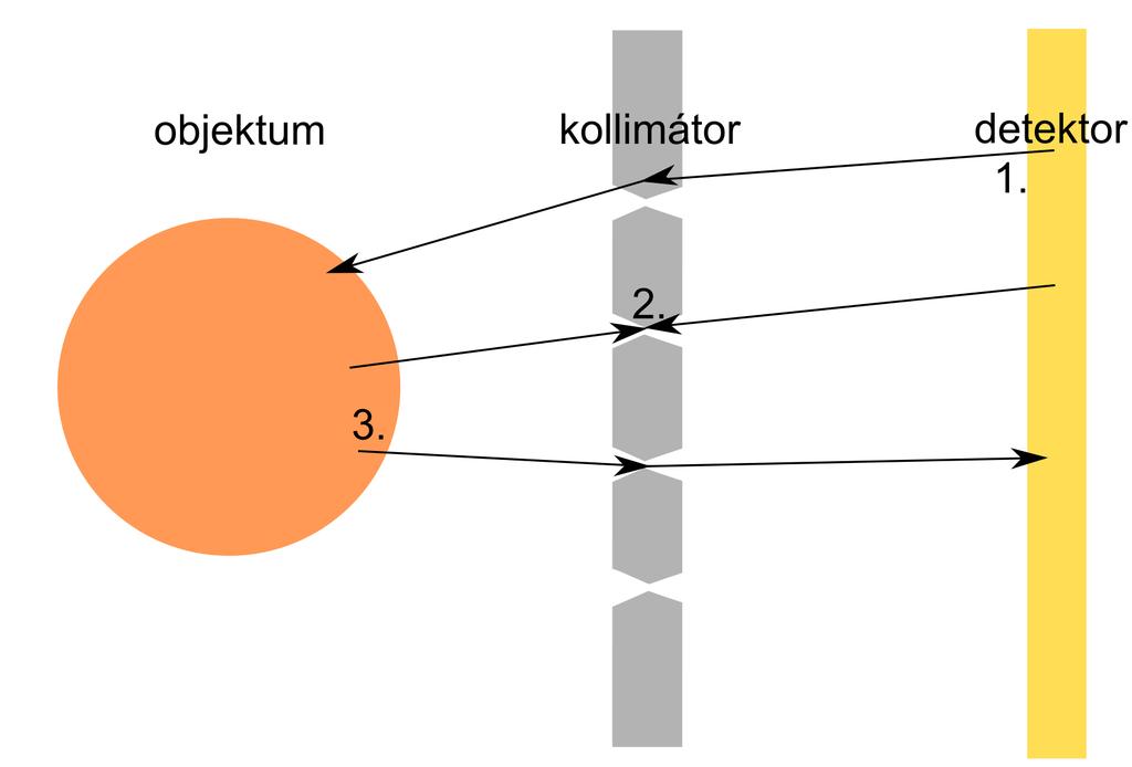 2.5. ábra: MC stratégiák szimulációs iránya. 1. adjungált, 2. midway, 3. direkt MC 2.3.2. Midway MC A midway módszer esetén a forrást vagy a detektort körülvevő zárt felületre kell meghatározni a fluxust és adjungáltját.