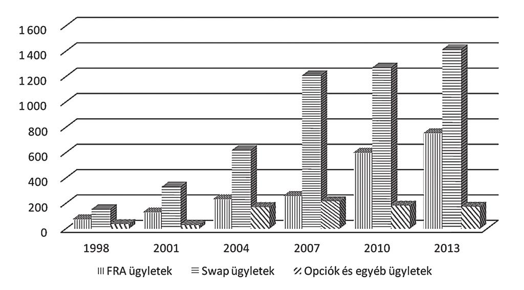 emelkedett, amely megfelel a teljes forgalom 60 százalékának 2013-ban. Az OTC opciók és egyéb termékek forgalma 4 százalékkal 174 milliárd dollárra csökkent az utolsó vizsgált évben.