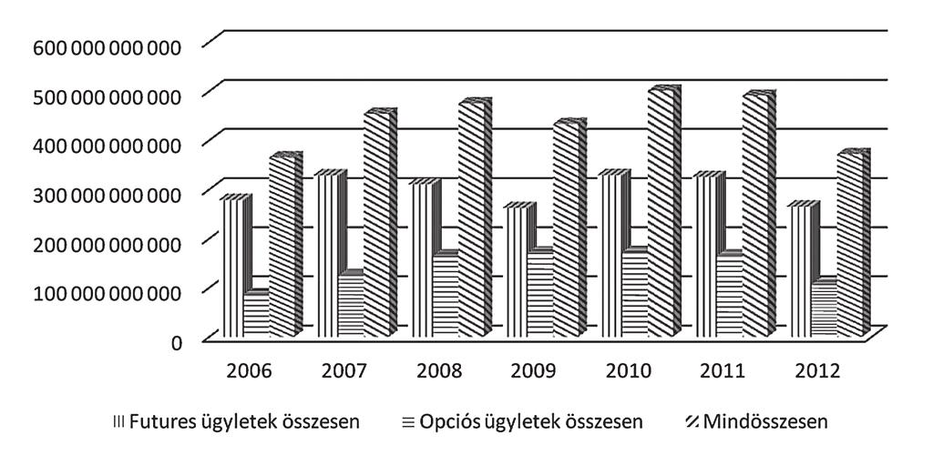 A NYSE LIFFE 7 adatait vizsgálva (2.