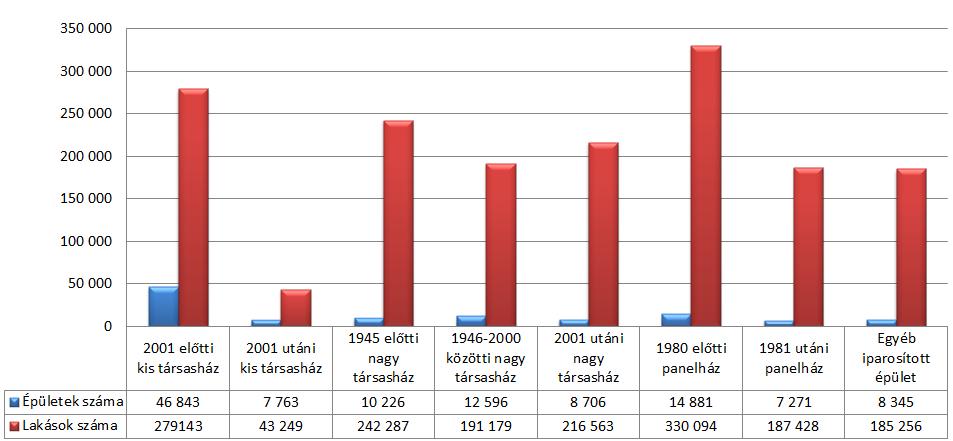 időszakban érvényben lévő hőtechnikai követelmények szerint. Ugyanakkor a 2001 után épült házak a teljes állománynak csak mintegy 8%-át teszik ki. 6.