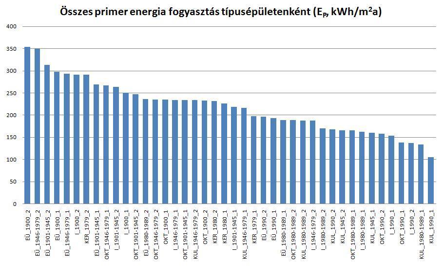 sorrendet a középületet-típusoknál. A használat energiaigénye alapján elsődleges az egészségügyi intézmények korszerűsítése.