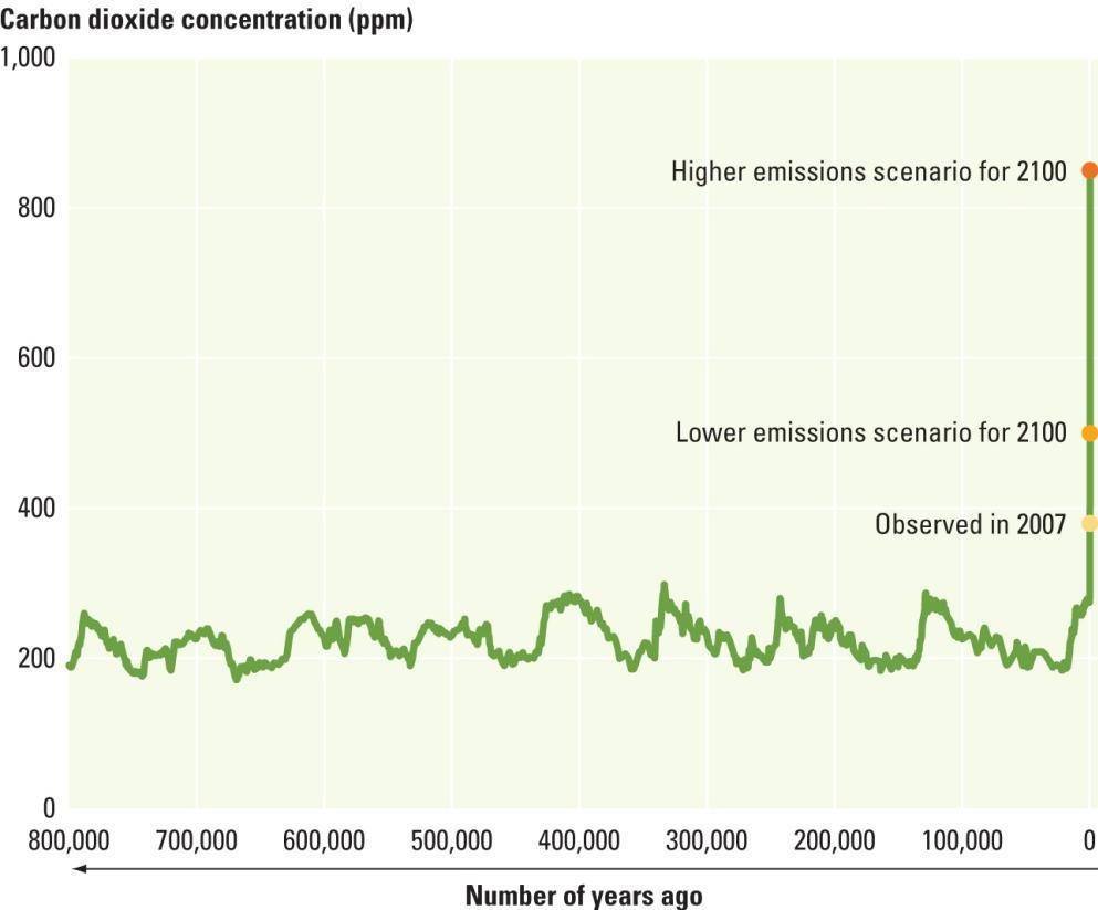 F.4 Off the charts with CO 2 Source: Lüthi and others 2008.