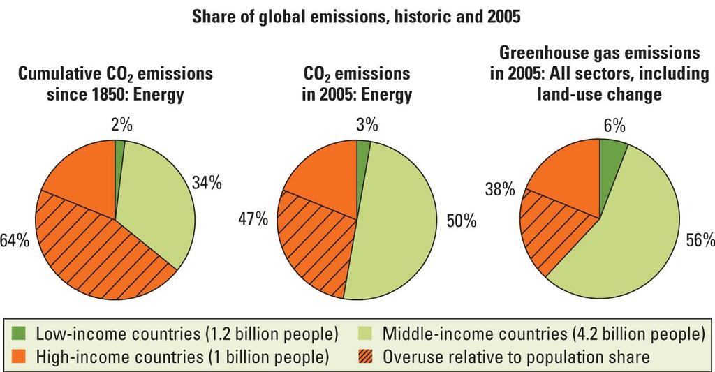F.3 High-income countries have historically contributed a disproportionate share of global emissions and still do Sources: DOE 2009; World Bank 2008c; WRI 2008 augmented with land-use change