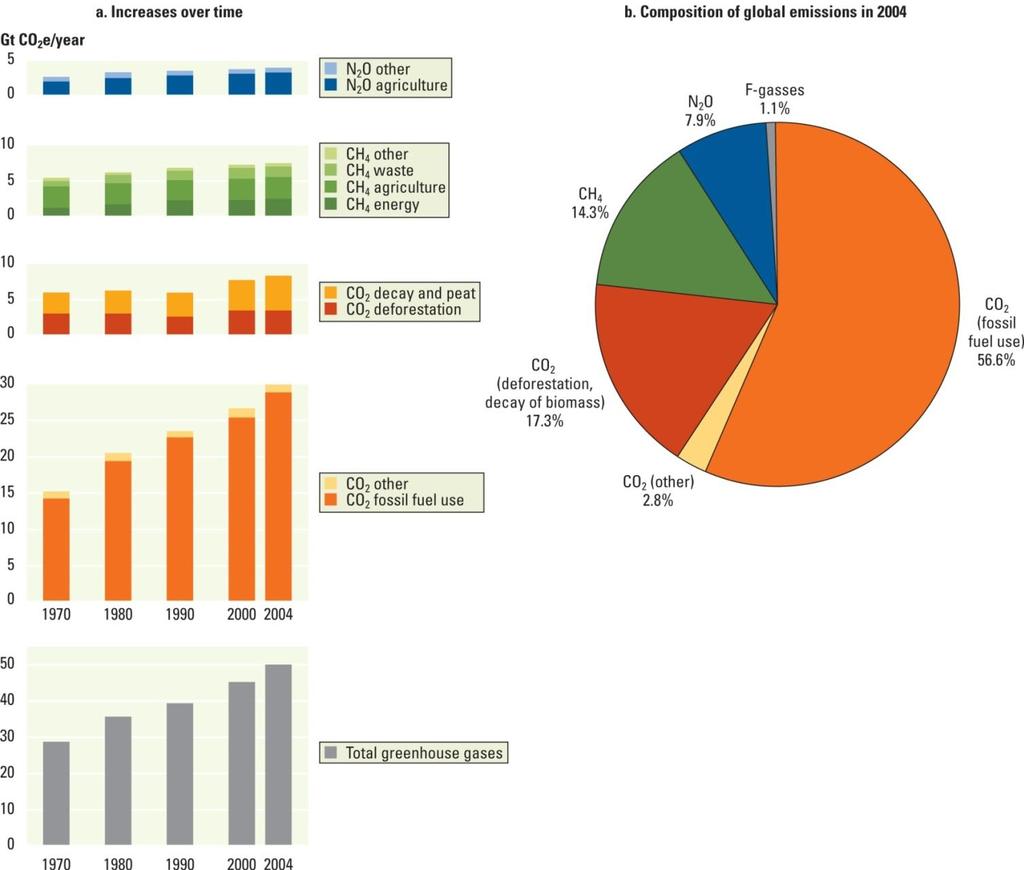 FA F.1 Global emissions of greenhouse gases have been increasing Source: Reproduced from Barker and others 2007.