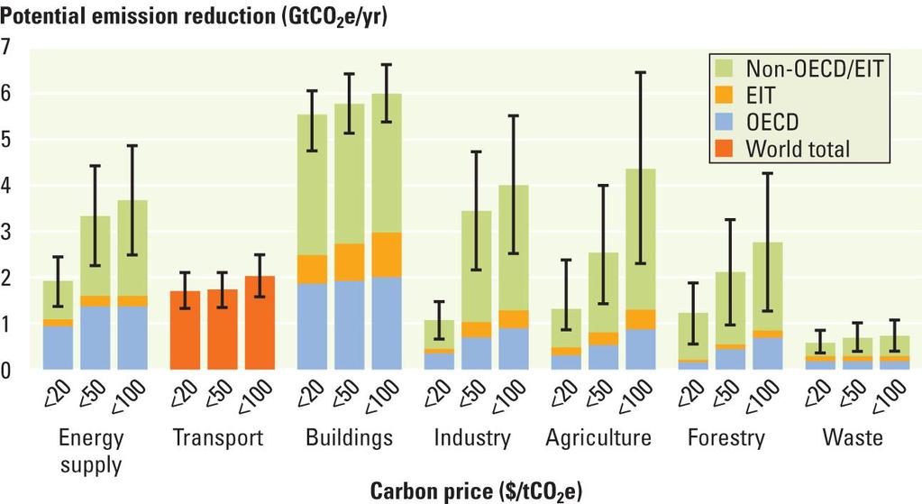 BoxF.8 It s not just about energy: At high carbon prices the combined mitigation potential of agriculture and forestry is greater than that of other individual sectors of the economy Source: Barker