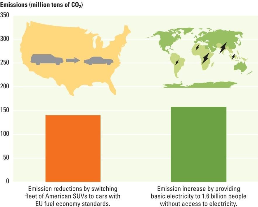 F.2 Rebalancing act: Switching from SUVs to fuel-efficient passenger cars in the U.S. alone would nearly offset the emissions generated in providing electricity to 1.