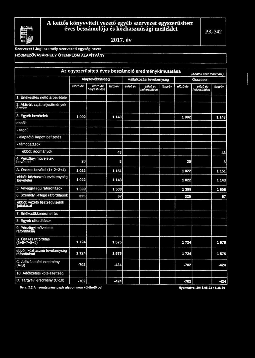 Pénzügyi műveletek bevételei 20 8 20 8 A. Összes bevétel (1+-2+3+4) 1022 1151 1022 1151 közhasznú tevékenység bevételei 1022 1143 1022 1143 5. Anyagjellegű ráfordítások 1399 1508 1399 1508 6.