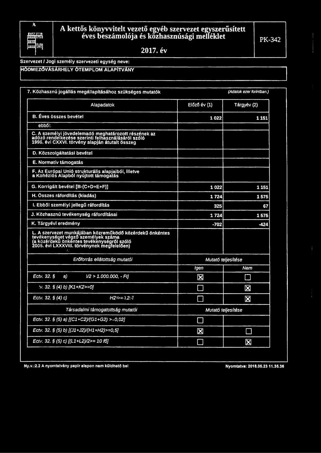 Normatív támogatás F. Az Európai Unió strukturális alapjaiból, illetve a Kohéziós Alapból nyújtott támogatás G. Korrigált bevétel [B-(C+D+E+F)] 1022 1151 H. Összes ráfordítás (kiadás) 1724 1575 1.