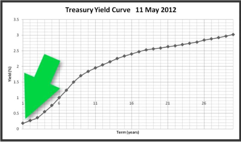 Hozamgörbe Link: https://www.treasury.