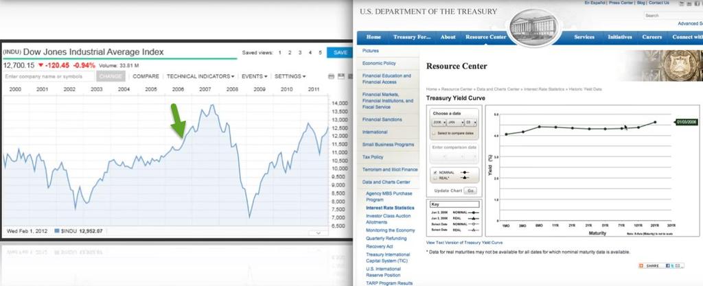 Hozamgörbe 2006-ban Dow Jones 2006-ban