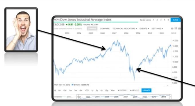 Buffett és a piaci pszichológia Kapzsiság Itt az emberek az