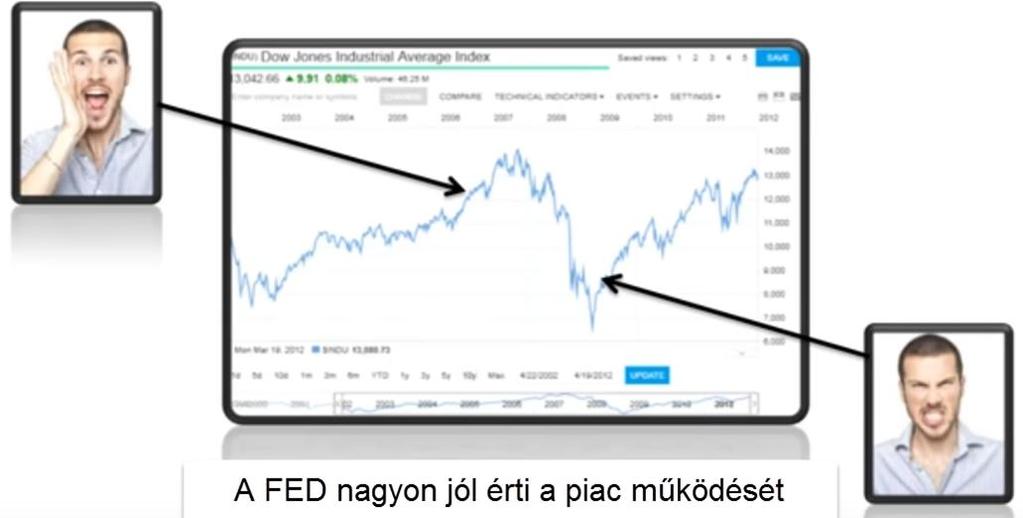 Mi a FED? A piaci buborékokat és recessziókat az alapkamat változtatásával próbálja befolyásolni.