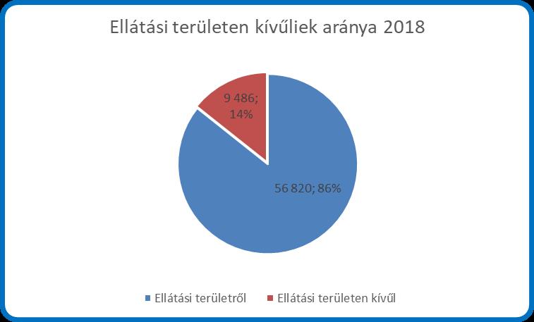 Az esetszámok alakulása az elmúlt években: Esetszámok 2018 2017 2016 2015 2014 2013 összehasonlítása összes esetszám 66 306 67 613 65 388 67 405 68 258 65 930 Ellátási területen 9 486 8 001 6 392 6