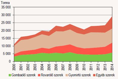 A mezőgazdasági biodiverzitás csökkenésének valószínűsíthető okai Általános élőhelyi átalakulás: 25 %-kal kevesebb gyep és szántó, több beépített terület és erdő.