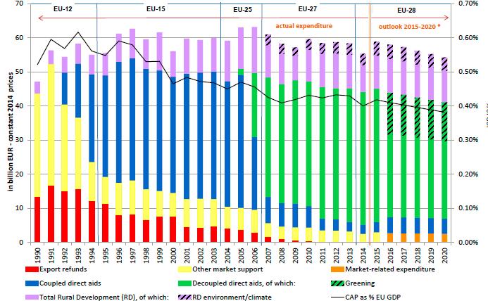 A természeti sokféleség csökkenését okozó tényezők kezelése a KÖZÖS AGRÁRPOLITIKA Jelentős források: a teljes EU költségvetés 38 %-a, évi 58 Mrd EUR A magánhasználatban álló területek