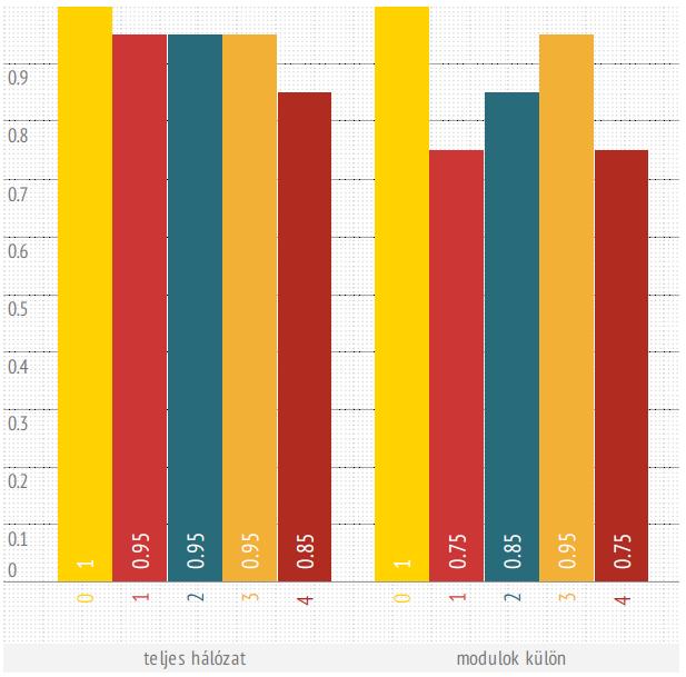 6. ábra. Sikeres azonosítások aránya 20 próbálkozásból.