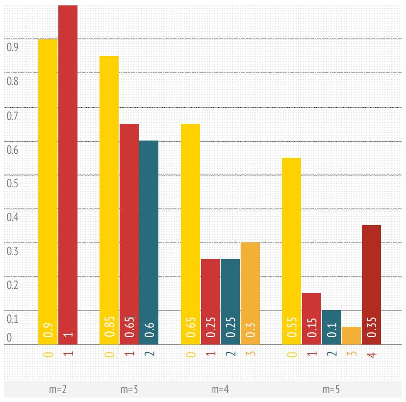 5. ábra. Sikeres azonosítások aránya 20 próbálkozásból, különböző mennyiségű megtanított memória esetén. A 0.