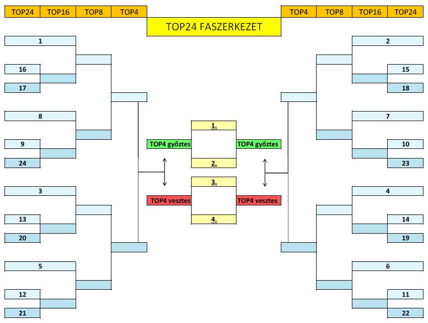 TOP 24 Faszerkezet