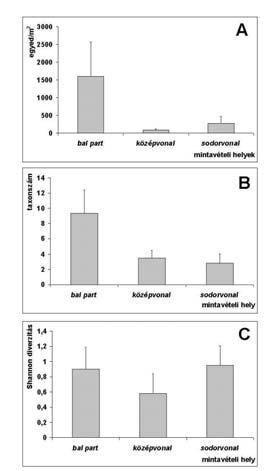 Nyár végére egyértelműen az árvaszúnyogok alkották az üledéklakó együttes legnagyobb részét (Chironomus spp., Lipiniella moderata, Paratendipes intermedius, Polypedilum scalaenum-csop.