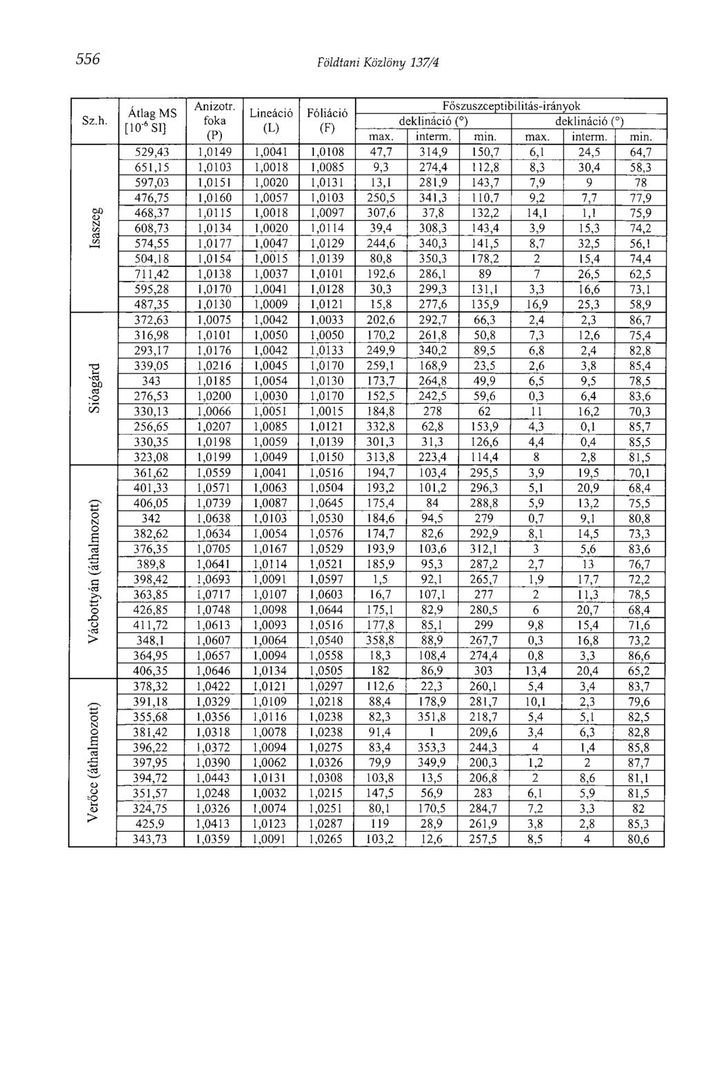 556 Földtani Közlöny 137/4 Sz.h. Anizotr. Föszuszceptibilitás-irányok Átlag MS Lineáció Foliáció foka deklináció ( ) deklináció ( ) [irr 6 SI] (L) (F) (P) max. interm. min.