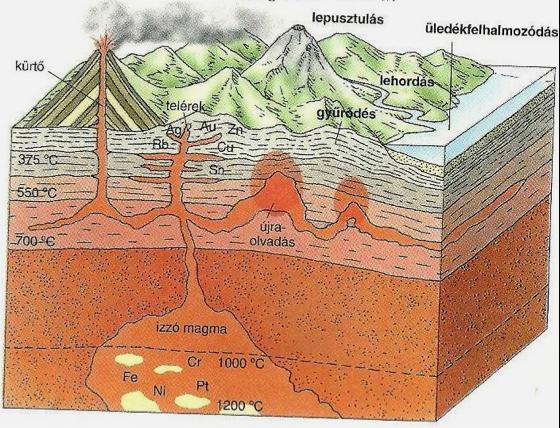 Ércképződés (elsődleges) 1000-1200 C 700-500 C 550-375 C 375 C > földkéreg magma felnyomulás ásványkiválás nehézfémércek (platina, króm-, nikkelérc) + vasérc magmamaradék felfelé áramlás