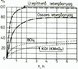 Szervesanyag visszatartása mechanikai tisztítón 5. Előülepítő tartózkodási idő csökkentése I.