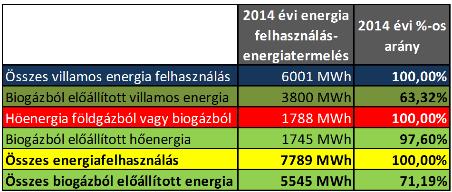 2013 2014 2015 1 845 2 315 2 797 5 460 9 532 12 866 Tejipari iszap (m3) 558 5 046 5 215 3 609 2 574 2 523 nyeriszap (m3) 39 581 47 631 53 394 47 414 49 348 50 528