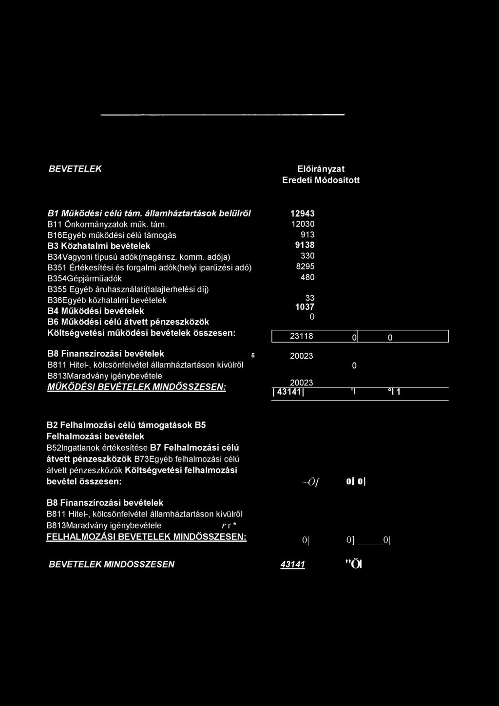 célú átvett pénzeszközök Költségvetési működési bevételek összesen: B8 Finanszírozási bevételek 5 B811 Hitel-, kölcsönfelvétel állam háztartáson kívülről B813M aradvány igénybevétele MŰKÖDÉSI