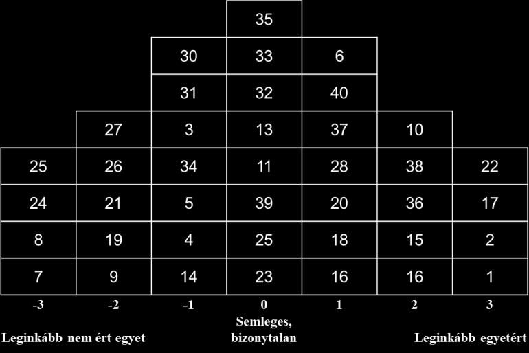 35. ábra A Q-módszertan fő lépései (saját szerkesztés) 4.2.