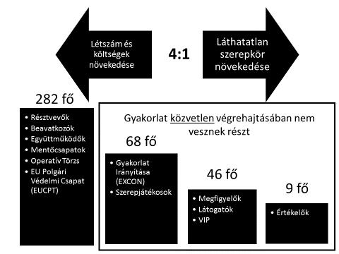 gyakorlatoknak. A helyzetek életszerű előkészítése és a gyakorlat idején történő folyamatos biztosítása nagy humán erőforrást is igényel.