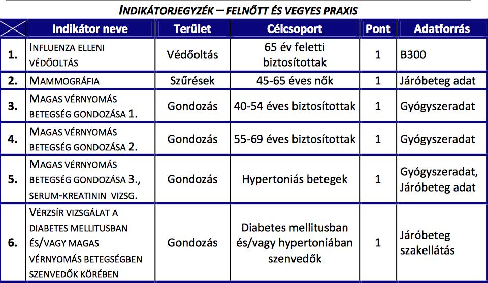 Háziorvosi szolgálatok indikátor