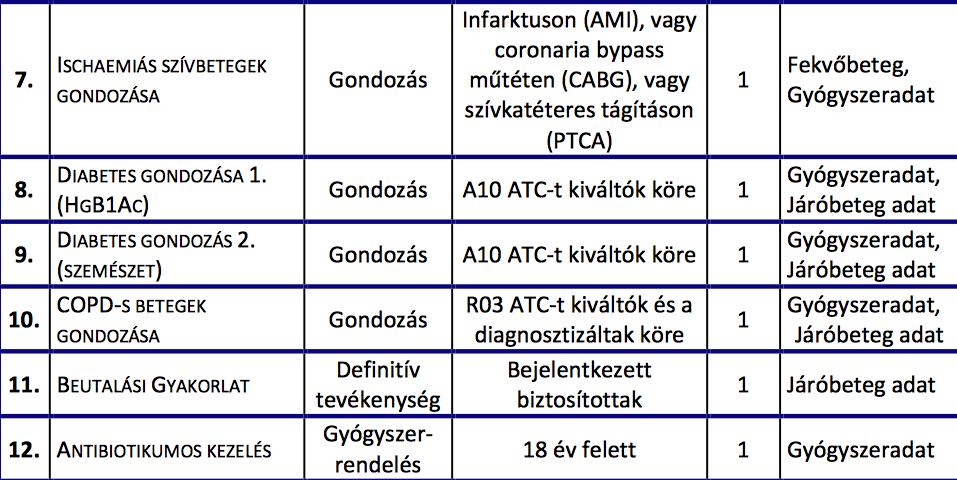 Háziorvosi szolgálatok indikátor