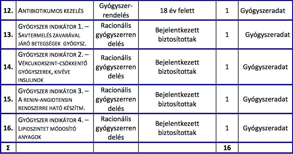 Háziorvosi szolgálatok indikátor