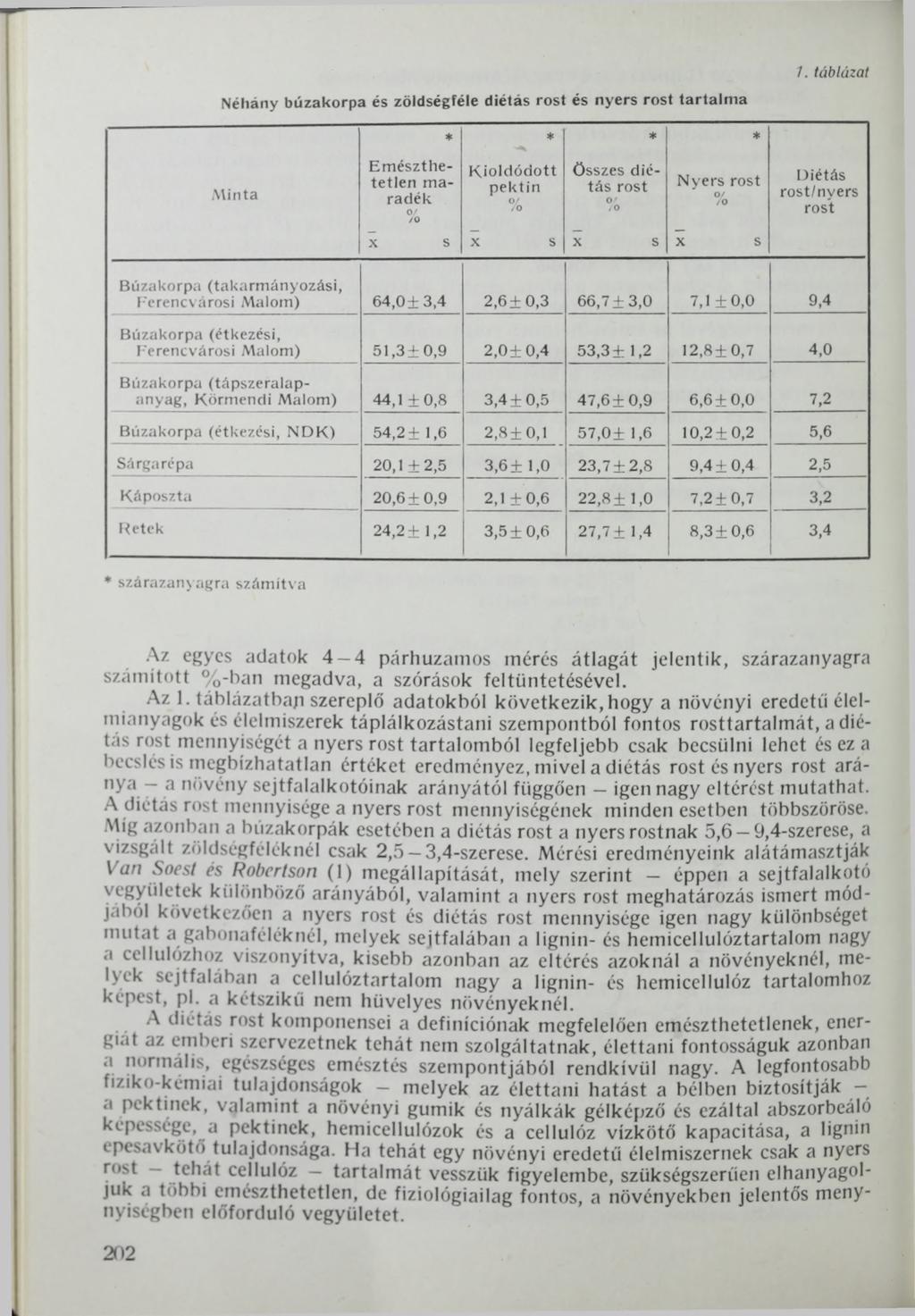 Néhány búzakorpa és zöldségféle diétás rost és nyers rost tartalma Minta Emészthetetlen maradék /0 * * * * Kioldódott pektin összes diétás rost /0 Nyers rost /0 X s X s X S X s /.