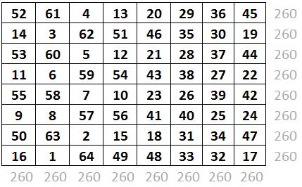 Ezek olyan mátrixok, melyek egész számokat tartalmaznak, minden szám egyedi (nem ismétlődik a mátrixban), és soraikban, oszlopaikban, valamint az átlókban szereplő számok összege egyenlő egymással.