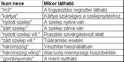 3 Kártyakezelés A raktárba beérkező új (vagy felújított) EFM-et az új konfigurációs kártyával kell üzembe helyezni, a melléjük csomagolt fogyasztói kártyák már új rendszerűek.