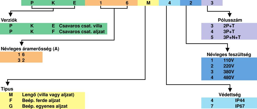 PK PratiKa kiválasztási táblázat Gyorskiválasztó szoftver A hez készült új, gyorskiválasztó szoftverünkkel egyszerûen és rendkívül gyorsan, csupán néhány kattintással lehet összegyûjteni a kívánt