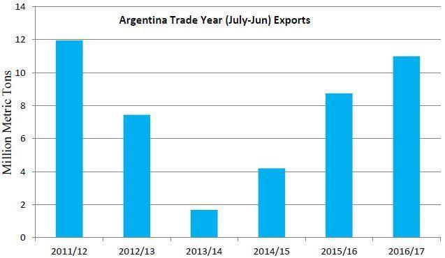 Előrejelzések szerint 2016/17-ben Argentína búza kivitele eléri a legmagasabb szintett az utolsó öt évben, támogatva versenyképes árakkal és rekord termésel.